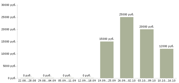 Вакансии руководитель учебного центра в Кургане - Медиана зарплат руководитель учебного центра в Кургане за 2 месяца