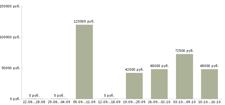 Вакансии сварщик 3 разряда в Уфе - Медиана зарплат сварщик 3 разряда в Уфе за 2 месяца
