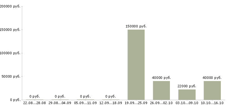Вакансии специалист внутреннего контроля в Уфе - Медиана зарплат специалист внутреннего контроля в Уфе за 2 месяца