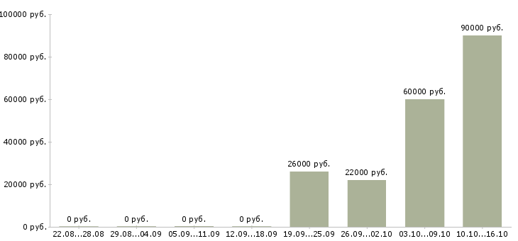 Вакансии специалист на частичную занятость Башкортостан - Медиана зарплат специалист на частичную занятость Башкортостан за 2 месяца