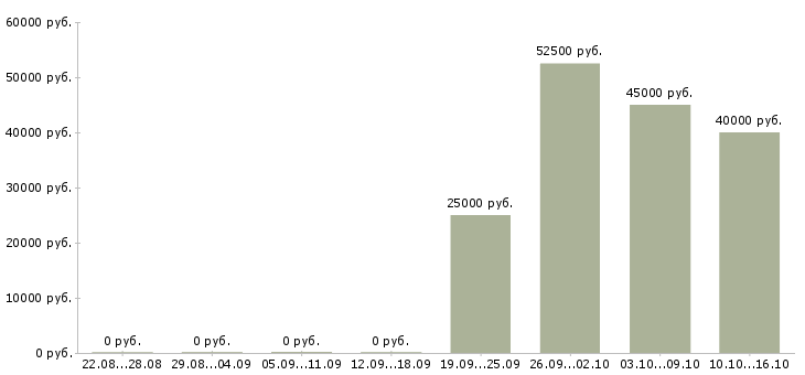 Вакансии специалист по автоматизации в Саратове - Медиана зарплат специалист по автоматизации в Саратове за 2 месяца