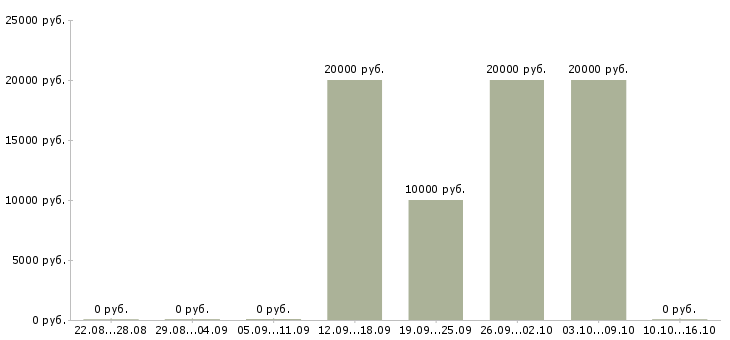 Вакансии специалист по дистанционному обучению Мордовия - Медиана зарплат специалист по дистанционному обучению Мордовия за 2 месяца