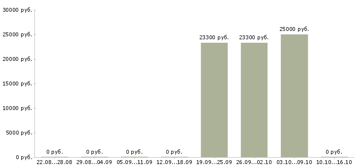 Вакансии специалист по информационным технологиям Мордовия - Медиана зарплат специалист по информационным технологиям Мордовия за 2 месяца