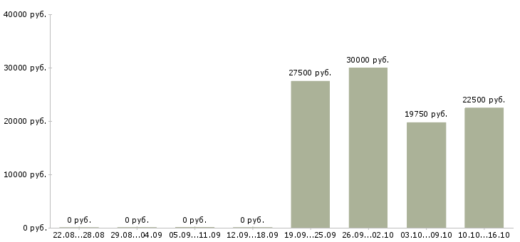Вакансии специалист по техническому обслуживанию Ростов-на-дону - Медиана зарплат специалист по техническому обслуживанию Ростов-на-дону за 2 месяца