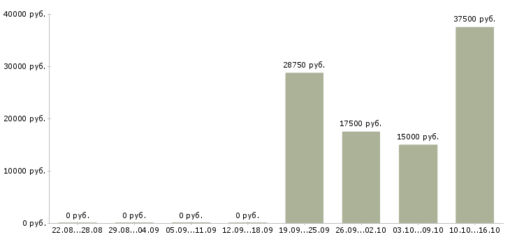 Вакансии специалист службы поддержки Нижний новгород - Медиана зарплат специалист службы поддержки Нижний новгород за 2 месяца