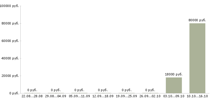 Вакансии старший менеджер по продажам Удмуртия - Медиана зарплат старший менеджер по продажам Удмуртия за 2 месяца