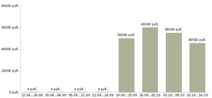 Вакансии техник по обслуживанию оборудования в Балашихе - Медиана зарплат техник по обслуживанию оборудования в Балашихе за 2 месяца
