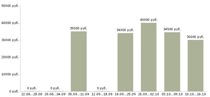Вакансии торговый представитель на автомобиле компании в Архангельске - Медиана зарплат торговый представитель на автомобиле компании в Архангельске за 2 месяца
