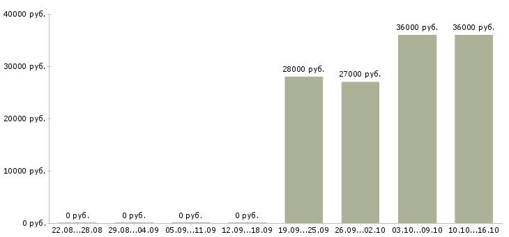 Вакансии требуется помощник руководителя в Белгороде - Медиана зарплат требуется помощник руководителя в Белгороде за 2 месяца