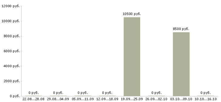 Вакансии уборщица на полный день Нижний новгород - Медиана зарплат уборщица на полный день Нижний новгород за 2 месяца