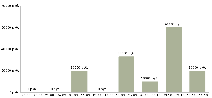 Вакансии удаленная за пк в Белгороде - Медиана зарплат удаленная за пк в Белгороде за 2 месяца