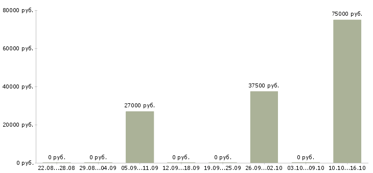 Вакансии управляющий торговым центром в Екатеринбурге - Медиана зарплат управляющий торговым центром в Екатеринбурге за 2 месяца