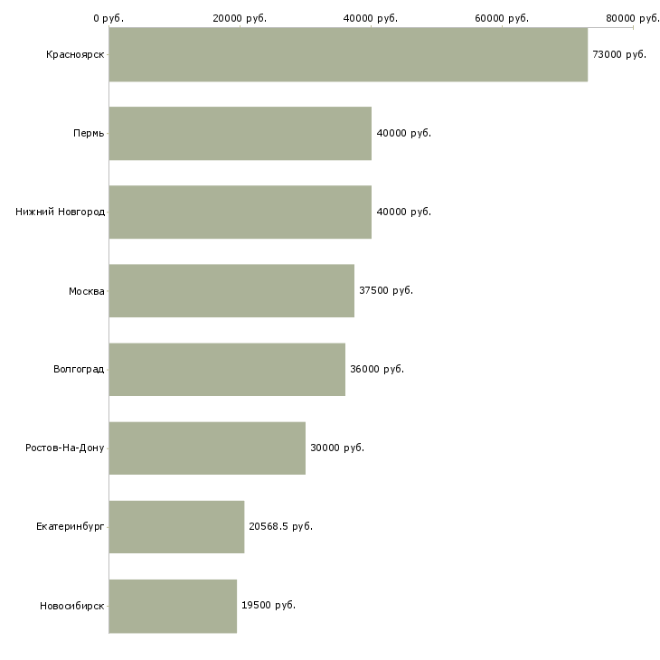 Поиск работы инженер по охране окружающей среды-Медиана зарплаты для вакансии «инженер по охране окружающей среды» в других городах