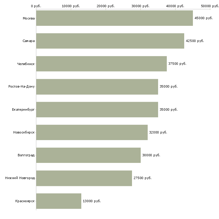 Поиск работы управляющий торговым центром-Медиана зарплаты для вакансии «управляющий торговым центром» в других городах