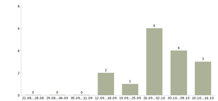 Работа менеджер по заявкам Йошкар-ола - Число вакансий Йошкар-ола по специальности менеджер по заявкам за 2 месяца