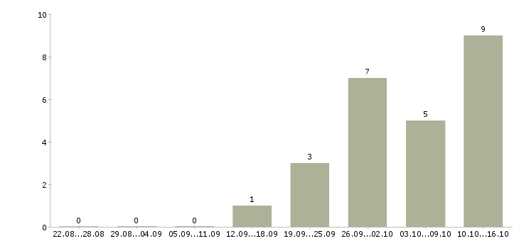 Работа специалист дистанционного обучения Мордовия - Число вакансий Мордовия по специальности специалист дистанционного обучения за 2 месяца