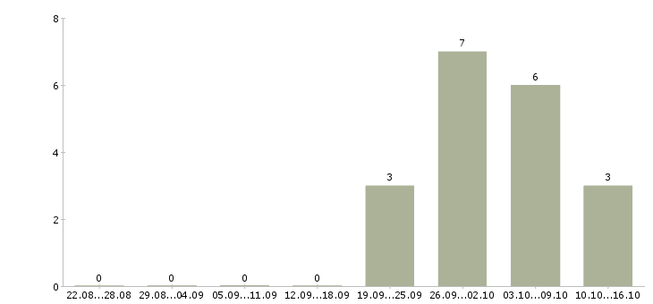 Работа специалист службы поддержки Нижний новгород - Число вакансий Нижний новгород по специальности специалист службы поддержки за 2 месяца