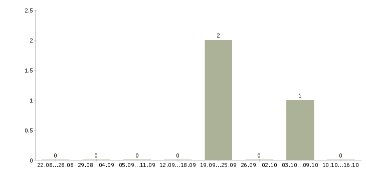 Работа уборщица на полный день Нижний новгород - Число вакансий Нижний новгород по специальности уборщица на полный день за 2 месяца