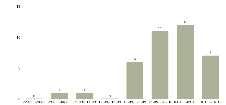 Работа менеджер в интернет магазин удаленно Ростов-на-дону - Число вакансий Ростов-на-дону по специальности менеджер в интернет магазин удаленно за 2 месяца