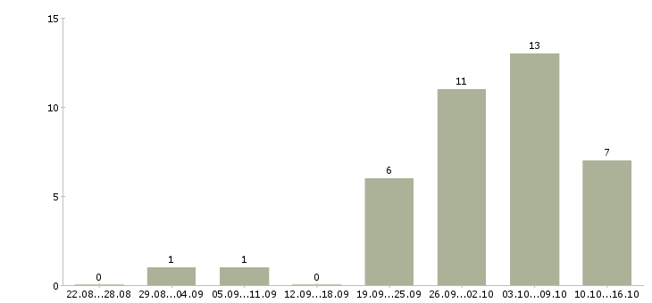Работа менеджер интернет магазина удаленно Ростов-на-дону - Число вакансий Ростов-на-дону по специальности менеджер интернет магазина удаленно за 2 месяца