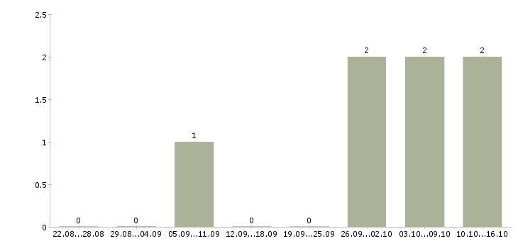 Работа менеджер кадрового агентства Татарстан - Число вакансий Татарстан по специальности менеджер кадрового агентства за 2 месяца