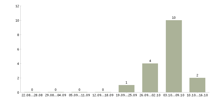 Работа специалист на частичную занятость Татарстан - Число вакансий Татарстан по специальности специалист на частичную занятость за 2 месяца