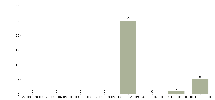 Работа старший менеджер по продажам Удмуртия - Число вакансий Удмуртия по специальности старший менеджер по продажам за 2 месяца