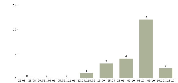 Работа менеджер для работы на дому Хакасия - Число вакансий Хакасия по специальности менеджер для работы на дому за 2 месяца