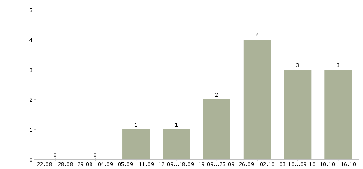 Работа торговый представитель на автомобиле компании в Архангельске - Число вакансий в Архангельске по специальности торговый представитель на автомобиле компании за 2 месяца