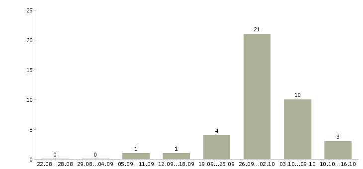 Работа официальный заработок в Барнауле - Число вакансий в Барнауле по специальности официальный заработок за 2 месяца
