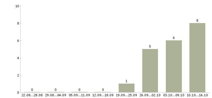 Работа помощник руководителя требуется в Белгороде - Число вакансий в Белгороде по специальности помощник руководителя требуется за 2 месяца