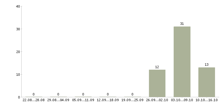 Работа разнорабочие на склад в Белгороде - Число вакансий в Белгороде по специальности разнорабочие на склад за 2 месяца