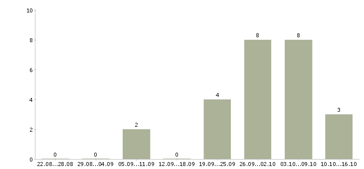 Работа удаленная за пк в Белгороде - Число вакансий в Белгороде по специальности удаленная за пк за 2 месяца