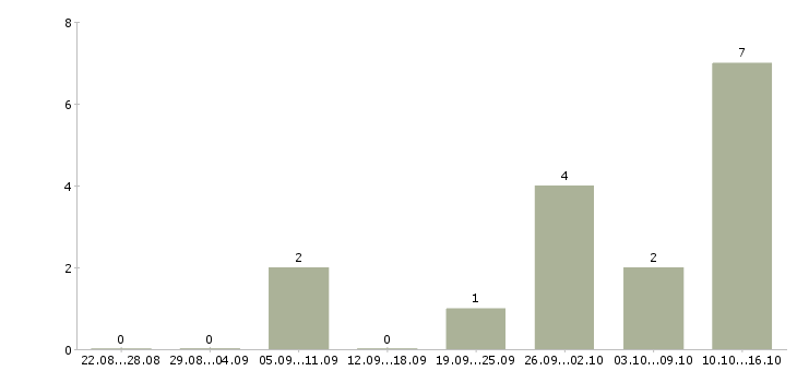 Работа менеджер по продажам на телефон в Бийске - Число вакансий в Бийске по специальности менеджер по продажам на телефон за 2 месяца