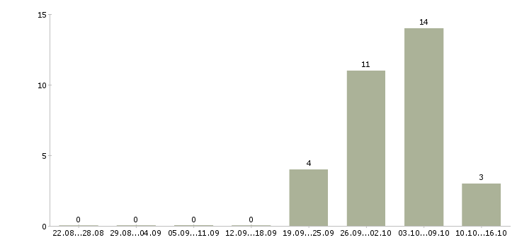 Работа продавец аксессуаров в Владимире - Число вакансий в Владимире по специальности продавец аксессуаров за 2 месяца