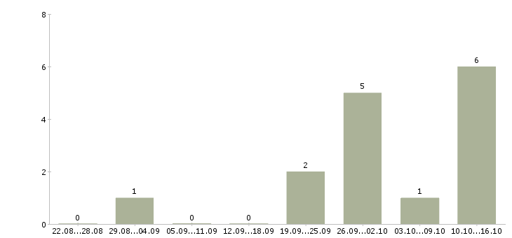 Работа оператор пк удаленно в Волгограде - Число вакансий в Волгограде по специальности оператор пк удаленно за 2 месяца