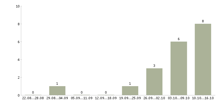 Работа специалист от и пк в Дзержинске - Число вакансий в Дзержинске по специальности специалист от и пк за 2 месяца