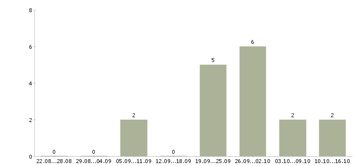 Работа управляющий торговым центром в Екатеринбурге - Число вакансий в Екатеринбурге по специальности управляющий торговым центром за 2 месяца