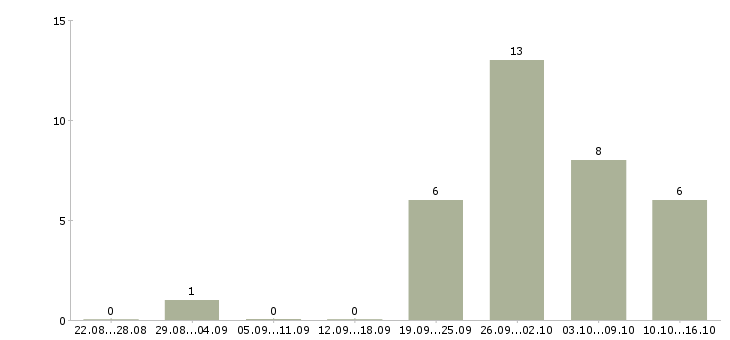Работа менеджер в интернет магазин удаленно в Ижевске - Число вакансий в Ижевске по специальности менеджер в интернет магазин удаленно за 2 месяца