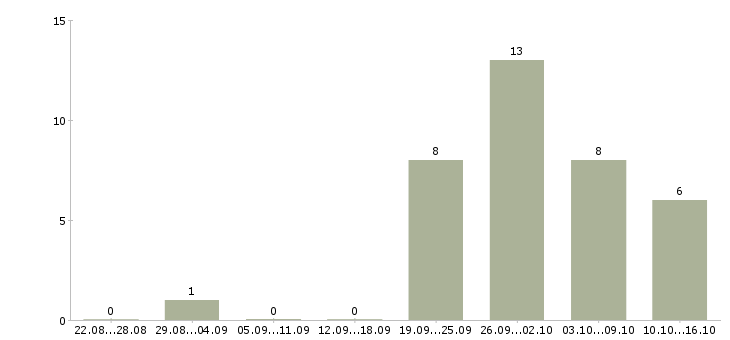 Работа менеджер интернет магазина удаленно в Ижевске - Число вакансий в Ижевске по специальности менеджер интернет магазина удаленно за 2 месяца