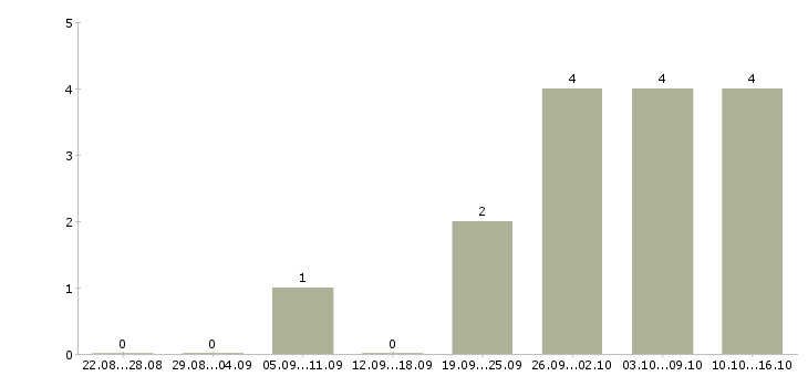 Работа менеджер по продажам авто в Иркутске - Число вакансий в Иркутске по специальности менеджер по продажам авто за 2 месяца