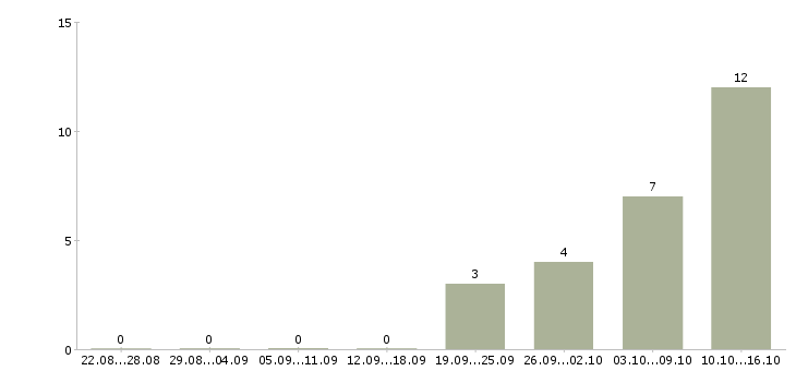 Работа диспетчер входящих звонков в Казани - Число вакансий в Казани по специальности диспетчер входящих звонков за 2 месяца