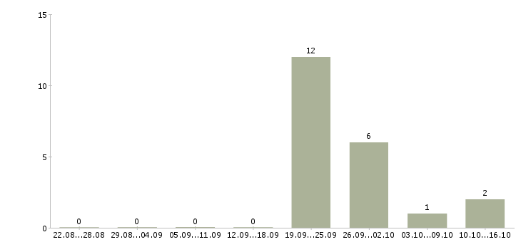 Работа руководитель учебного центра в Казани - Число вакансий в Казани по специальности руководитель учебного центра за 2 месяца