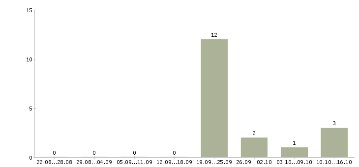 Работа ведущий менеджер по продажам в Калининграде - Число вакансий в Калининграде по специальности ведущий менеджер по продажам за 2 месяца