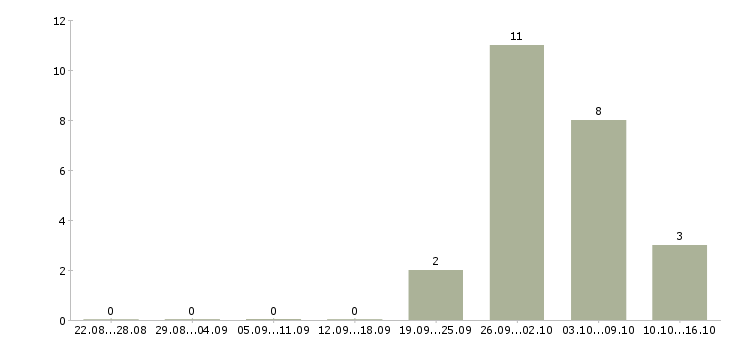 Работа подработка на дому через интернет в Калуге - Число вакансий в Калуге по специальности подработка на дому через интернет за 2 месяца