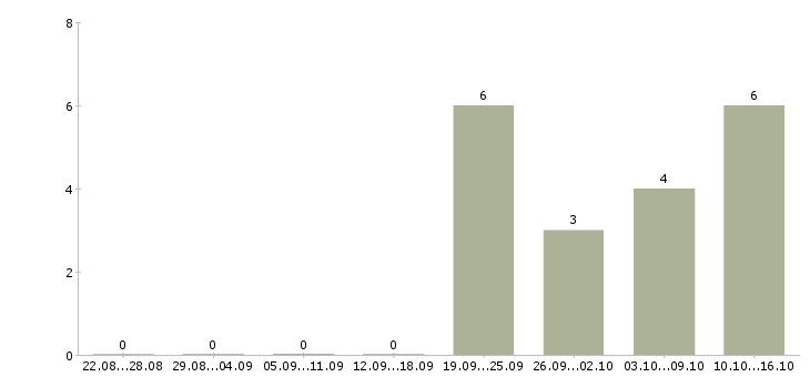 Работа требуются помощники руководителя в Кемерово - Число вакансий в Кемерово по специальности требуются помощники руководителя за 2 месяца