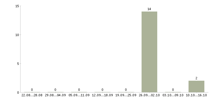 Работа продавец спецодежды в Кирове - Число вакансий в Кирове по специальности продавец спецодежды за 2 месяца