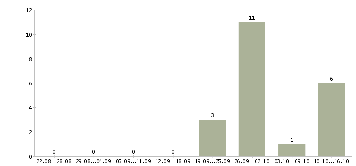 Работа менеджер отдела логистики в Краснодаре - Число вакансий в Краснодаре по специальности менеджер отдела логистики за 2 месяца