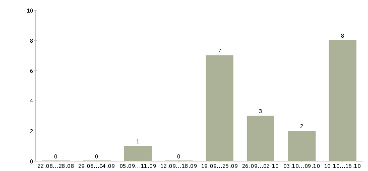 Работа торговый представитель с авто в Краснодаре - Число вакансий в Краснодаре по специальности торговый представитель с авто за 2 месяца