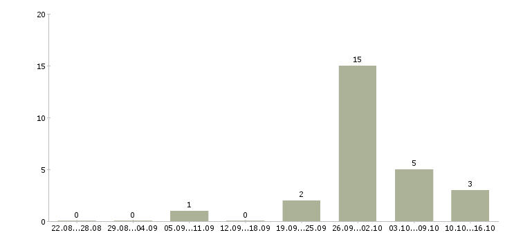 Работа начальник базы в Красноярске - Число вакансий в Красноярске по специальности начальник базы за 2 месяца